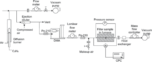 Figure 2. Experimental setup of soot particle generation and filter efficiency measurement.
