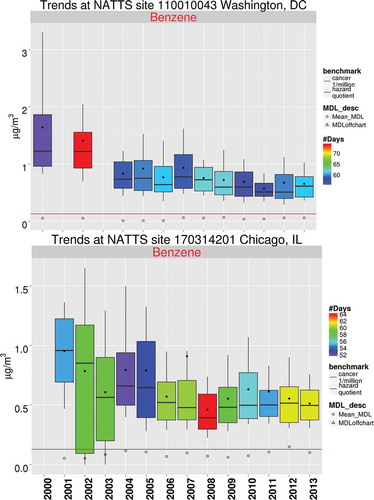 Figure 7. 2000–2013 Benzene trends at NATTS in Chicago (top) and Washington, DC. Box shows 10th (whisker), 25th (bottom of box), 50th, 75th (top of box), and 90th (whisker) percentile values of the site means. Color of box is based on number of sites. Solid dots show the site mean. Hollow circles show the mean MDL. Red solid line identifies the inhalation exposure concentration associated with a 1 per million cancer risk. The symbol key includes symbols to indicate MDL values beyond axis range and hazard quotient value for non-cancer-based risk, neither of which is applicable for these benzene results.