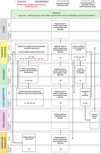 Figure 9. Process flow model, produce.