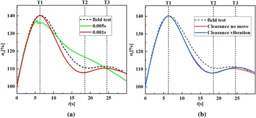 Figure 9. Comparison of rotational speed with field test data (a) Different time steps (b) With or without vibration displacement model.