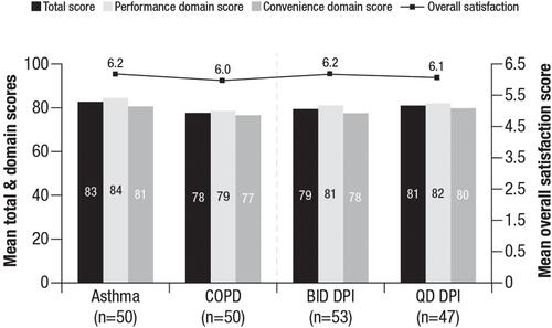 Figure 1 Patient PASAPQ scores.a Overall satisfaction and domain PASAPQ scores for the asthma, COPD, BID DPI, and QD DPI cohorts.Note: aThe total PASAPQ score ranges from 0 (least satisfied) to 100 (most satisfied), based on the Performance and Convenience domain scores, which range from 0 (least satisfied) to 100 (most satisfied). The Overall Satisfaction score is based on a stand-alone question, ranging from 1 (very dissatisfied) to 7 (very satisfied).Abbreviations: BID, twice daily; COPD, chronic obstructive pulmonary disease; DPI, dry powder inhaler; PASAPQ, Patient Satisfaction & Preference Questionnaire; QD, once daily.