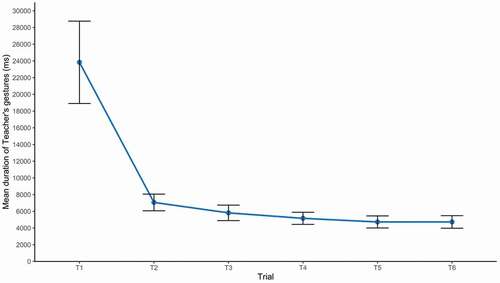 Figure 4. Duration of dance steps occurring on trials 1 through 6. Error bars represent 95% confidence intervals.