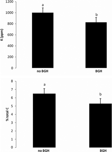 Figure 5.  Mean and standard error of (A) K by having BGH vs. not having BGH and (B)% total C by having BGH vs. not having BGH.