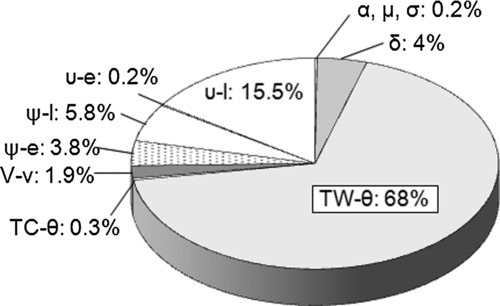 Figure 3 Contributors to the containment failure frequency for the release categories for the BWR plant