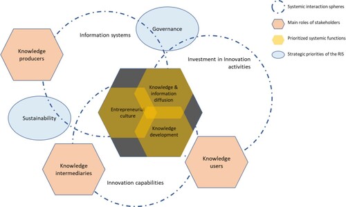 Figure 7. Operational-conceptual functional governance model for the Risaralda RIS. Source: Work team of the ‘Gestión del Sistema Regional de Ciencia, Tecnología e Innovación’ Project (2017).
