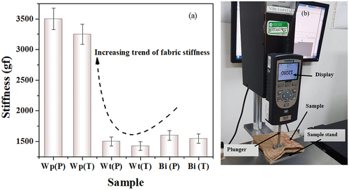 Figure 6. (a) Showed fabric stiffness results and (b) showed the stiffness tester instrument.