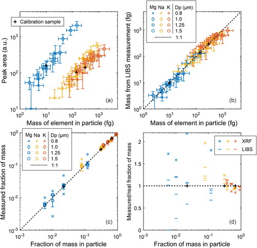 Figure 5. Results from the salt particle analysis. In panel (a), the median peak areas of the LIBS measurements are compared to the original masses of the elements in single particles. In (b), the peak areas have been calibrated using the calibration sample (1.0 µm, sample 4, Table 1) to directly estimate the mass of an element in a single particle. In (a) and (b), the mass in the horizontal axis has been calculated from the original salt solution and the particle size. In panel (c) and (d), the median values of measured fractions of mass in single particles are compared to the original values derived from the salt solutions. Error bars in all the panels indicate the IQR of either the measured or calculated values. The IQR of the original mass of the particles originates from the size distribution measured by the APS. Different colors indicate different elements and different markers indicate different particle sizes. The exceptions are the asterisk and black ‘+’ markers, which indicate the XRF and the calibration measurements, respectively. The particle size has been left out from panel (d) for clarity.