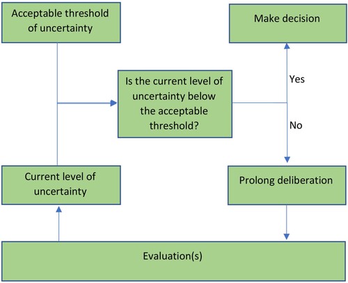 Figure 1. Flow chart of the standard model of decision making.