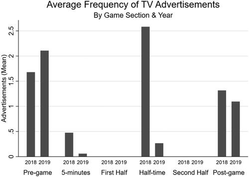 Figure 1. Average frequency of television gambling advertisements by game section and year.