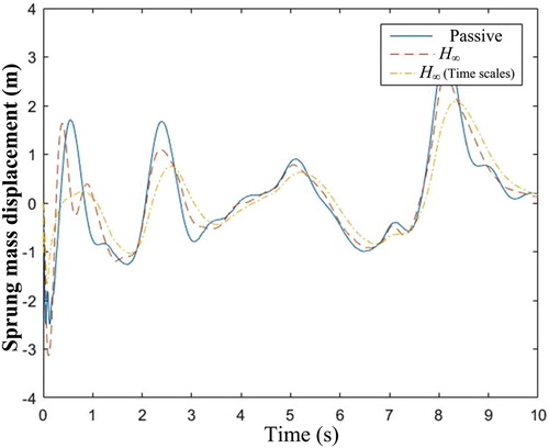 Figure 8. Sprung Mass displacement under the excitation of off-road conditions.