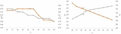 Figure 8. Sensitivity analysis on c.