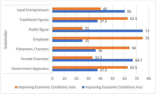 Figure 9. Stakeholder perceptions of improving economic conditions.Source: Primary Data Processing, March 2023.