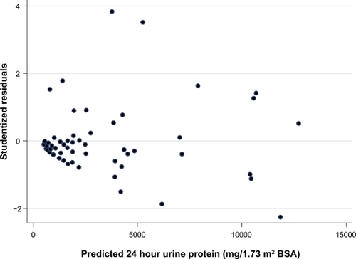 Figure 1 Scatter plot of studentized residuals vs predicted 24 hour urine total protein, showing reasonable adherence to the assumptions of linear regression.