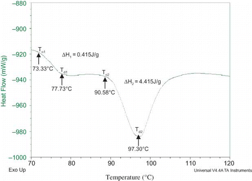 Figure 4 (b) DSC thermogram of soybean protein isolate produced by isoelectric precipitation (color figure available online).