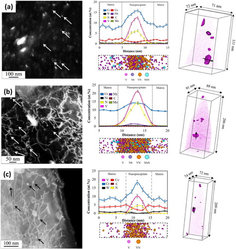 Figure 8. Left side images: TEM micrographs showing the presence of MX nanoprecipitates pinpointed by white and black arrows. The 1 at.% V isoconcentration surface (right side reconstruction), and the 1 D concentration profile (middle plots) of elements Cr, V, W, Co, C and N, performed along the nanoprecipitate denoted by the black arrow in the isoconcentration surface for the steels: (a) HDSN1, (b) HDSN2 and (c)n HDSN3 after the tempering treatment. The TEM images and the APT results are not correlated but do refer to the same heat treatment condition. After (Vivas et al., Citation2020; Vivas et al., Citation2021).