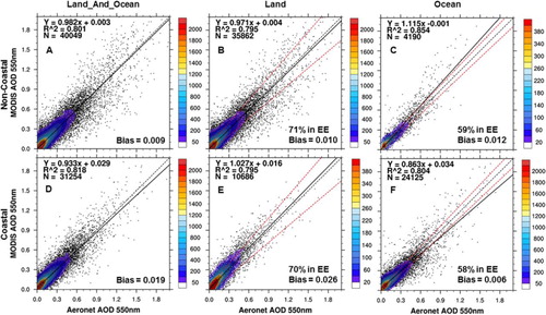 Fig. 3 Scatter plot of AERONET AOD (x-axis) and the quality flag filtered MODIS AOD (y-axis) for 2002–2011. In (A), (B) and (C), AODs in y-axis are respectively derived from MODIS Land_And_Ocean, Land and Ocean products over the non-coastal AERONET stations. (D), (E) and (F) are respectively the same as (A), (B) and (C) but over the coastal AERONET stations. In each scatter plot, also shown is the coefficient of determination (R 2), mean bias, the number of MODIS-AERONET collocated data points (N), the density of points (color bar), the best-fit linear regression equation (solid black line), the 1:1 line (dashed black line), and the expected error (EE) envelope (red dashed line) for MODIS AOD explained in Section 3.2.