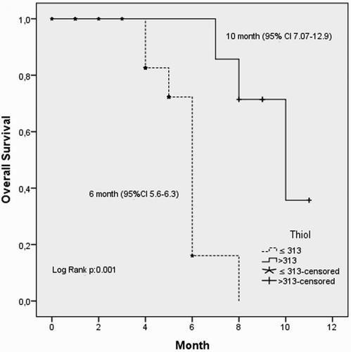 Figure 3 Kaplan–Meier OS curves for patients with NSCLC, stratified by plasma native thiol levels at the time of diagnosis.