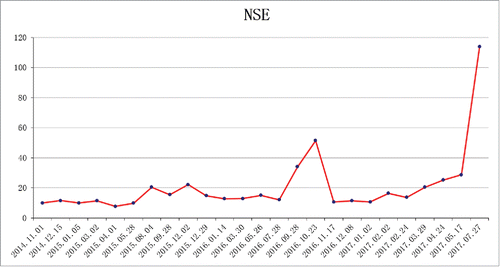 Figure 6. The profile of NSE in serum.