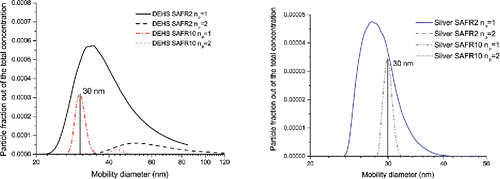 Figure 6. Challenging particle size distribution PSD2 classified by the differential mobility analyzer (DMA) with the set size of 30 nm and different sheath to aerosol flow ratios. Di-ethyl-hexyl-sebacat (DEHS) particles (left) and silver particles (right). The two peaks corresponding to the singly and doubly charged particles (Equation (Equation3[3] )) are visible for DEHS but not for silver.