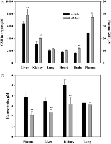 Figure 5. Concentration of GSH and Hcys in several rat organs and tissues after intravenous treatment. The rats were iv administered 20 mg/kg ACS94. After 60 min glutathione (A) and homocysteine (B) were measured in organ homogenates through HPLC. The total GSH and the total Hcys were measured in the plasma. Data are the mean ± SD; n = 3. **p < .001 vs vehicle.