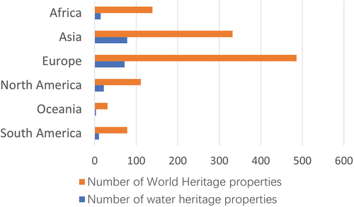 Figure 3. The number of water heritage properties compared to the number of World Heritage properties in each region.