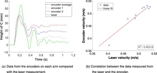 Figure A2. Comparison of laser-measured and encoder-measured linear position data: (a) representative of one trial and (b) summarized correlation over nine trials. Note: The full color version of this figure is available online. C = center of mass of the saw. The laser was mounted to the arm whose position is measured by Encoder 1.