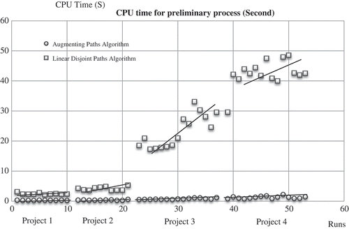 FIGURE 9 The performance of the two preliminary algorithms.