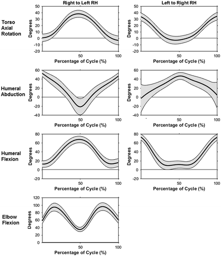Figure 2. Kinematic profiles with mean (bold line) +/− one standard deviation (gray shaded area) during the right to left, right hand and left to right, right-hand RR subtasks: torso + left/− right axial rotation (top), right humeral abduction (second), right humeral flexion (third), and right elbow flexion (bottom).