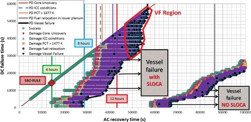 Figure 22. MDDs. Comparison of SBO with and without SLOCA. (Fast cooling).