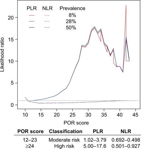 Figure 5 PLRs and NLRs of OUD across different prevalence rates.