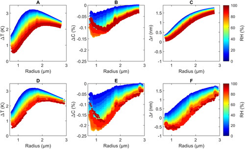 Figure 4. Simulated temperature amplitude (ΔT) (a and d), change of the water concentration ΔC in % mass (b and e) and change of the droplet radius Δr at the maximum temperature (c and f) as a function of the average droplet radius r¯ and RH (color scheme) during a PA cycle obtained with the MHM-PA model (a–c) and the bEF-PA model (d–f) for a modulation frequency of 4 kHz. The wiggles that are present in the graphs are caused by corresponding variations in the experimental mass accommodation coefficient used as input (Diveky et al. Citation2021).