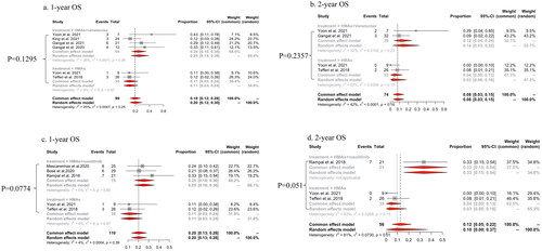Figure 4. The pooled rates of one-year OS and two-year OS of HMAs plus venetoclax vs HMAs alone (a, b) and HMAs plus ruxolitinib vs HMAs alone (c, d) in patients with MPN-AP/BP.