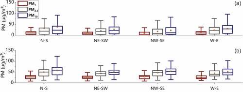 Figure 5. PM concentrations along different road directions under dominant wind directions. (a) N‒NNW wind direction; (b) SW‒WSW wind direction.