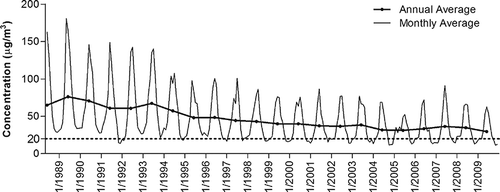 Figure 1. PM2.5 monthly and annual concentration time series. The dashed line at 20 μg/m3 represents the new Chilean Ministry for the Environment's annual PM2.5 standard.
