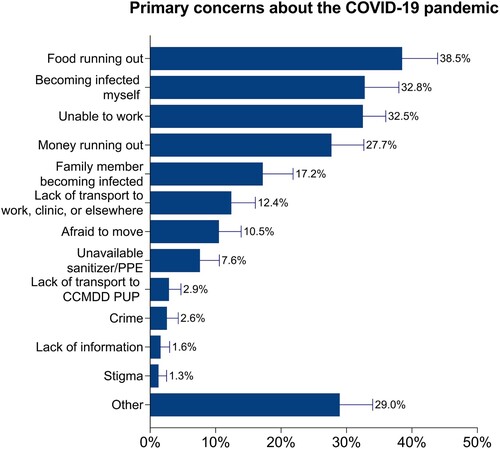 Figure 1. Concerns about the COVID-19 pandemic. Percentage of participants who reported the following primary concerns about the COVID-19 pandemic. Participants were allowed to select multiple responses. PUP; pick-up point. PPE; personal protective equipment.