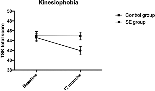 Figure 3. Kinesiophobia.