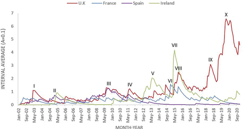 Figure 1. Coverage of suicide tourism in national newspapers in the U.K, France, Spain, and the Republic of Ireland. Number of articles shown per half year between 2002 and 2021, α= 0.1.