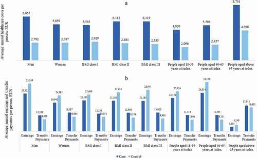 Figure 4. (a) Average annual healthcare costs per person in the subgroups; (b) Average annual earnings and transfer payments per person in the subgroups.