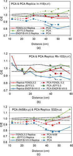 Fig. 5. PCA Replica and PCA ORNL benchmarks: C/E ratios for the 103Rh, 115In, and 32S/58Ni activation foils calculated using the MCNP code and cross sections from the FENDL-3.2 and 2.1, JEFF-3.3, ENDF/B-VIII.0, and JENDL-4.0u evaluations. Dashed lines delimit the ±1σ measurement standard deviations. (c) Comparison of the C/Es for two reactions having approximately similar thresholds: 32S(n,α) (ASPIS Iron88) and 58Ni(n,p) (PCA Replica).