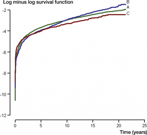 Figure 4. Log-minus-log Kaplan-Meier survival curves for implants A, B, and C.