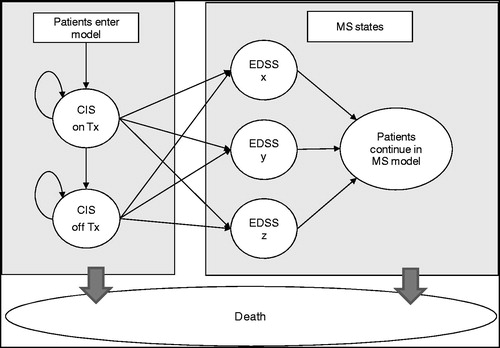 Figure 1. Model schematic. CIS, clinically isolated syndrome; Tx, treatment; EDSS, expanded disability status scale; MS, multiple sclerosis.