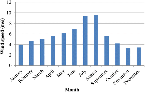 Figure 1 Monthly averages of wind speed for Thumrait.