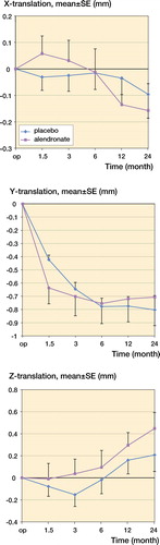 Figure 2. Translation of the tibial component in 3 directions during the observation period.