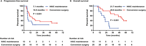 Figure 4 Kaplan-Meier plots of progression-free survival (A) and overall survival (B) in the HAIC maintenance group that met the resection criteria and the conversion surgery group.