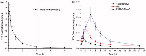 Figure 11. PTX plasmatic levels after intravenous administration (6 mg/kg) of Taxol® (A) and intragastric administration (20 mg/kg) of Taxol® and PTX-loaded micelles (B) (n = 3).