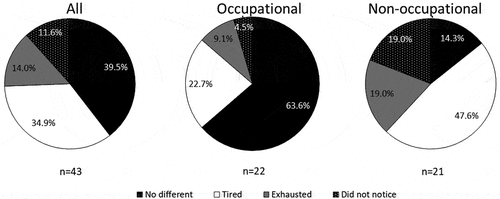 Figure 13. Fatigue due to driving larger trucks.