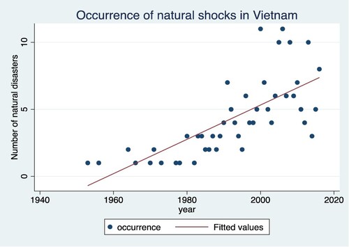 Figure A1. Number of natural disaster events in Vietnam from 1950 to 2020. (Source: Author’s calculation based on EM-DAT: The Emergency Events Database).