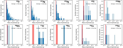 Figure 8. Mass frequency distributions for common elements in ISS-12. The red shaded region indicates one standard deviation around the average limit of detection; particles within this region may result from background signal noise. The x-axis mass-scale ranges from 10−16 to 10−12 g.