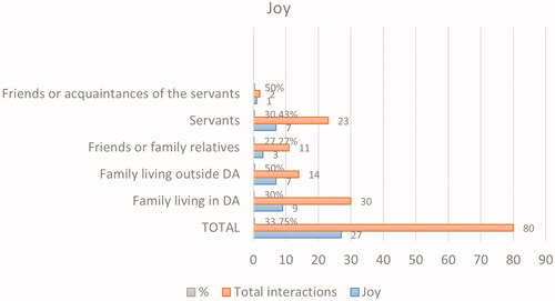 Graph 6. Manifestation of joy by the father, divided according to those with whom he interacts. Source: our own.