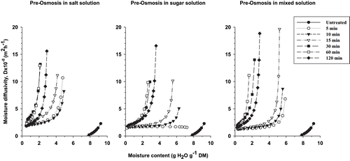 Figure 5 Changes in apparent moisture diffusivity in onion slices as a function of residual moisture content during the drying process.